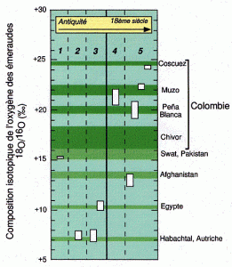 Compositions isotopiques des principales mines d'émeraudes